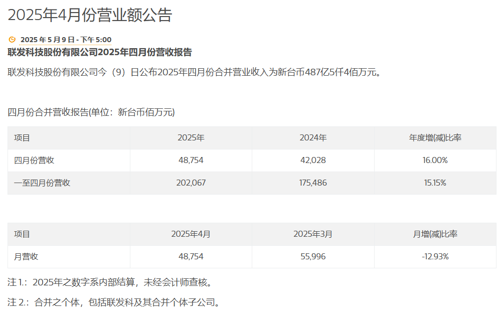 重庆时时彩：联发科 4 月营业额 487.5 亿元新台币，同比增长 16%